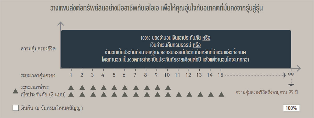 ดูแลความมั่งคั่งอย่างยั่งยืนด้วย AIA Legacy Prestige