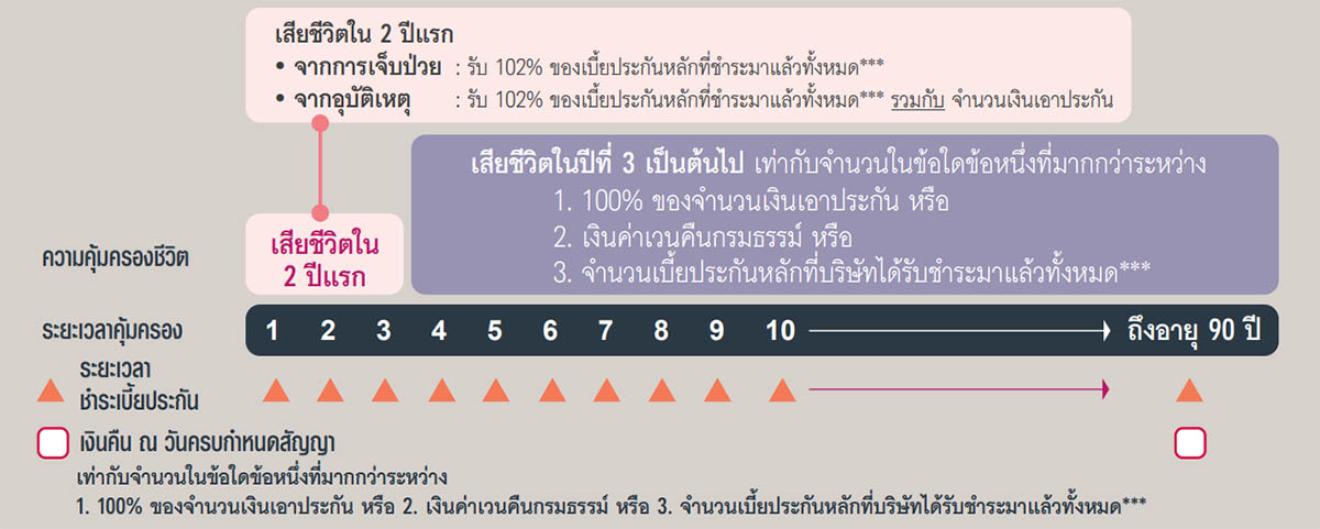 ภาพแสดงผลประโยชน์ และความคุ้มครอง AIA Senior Happy
