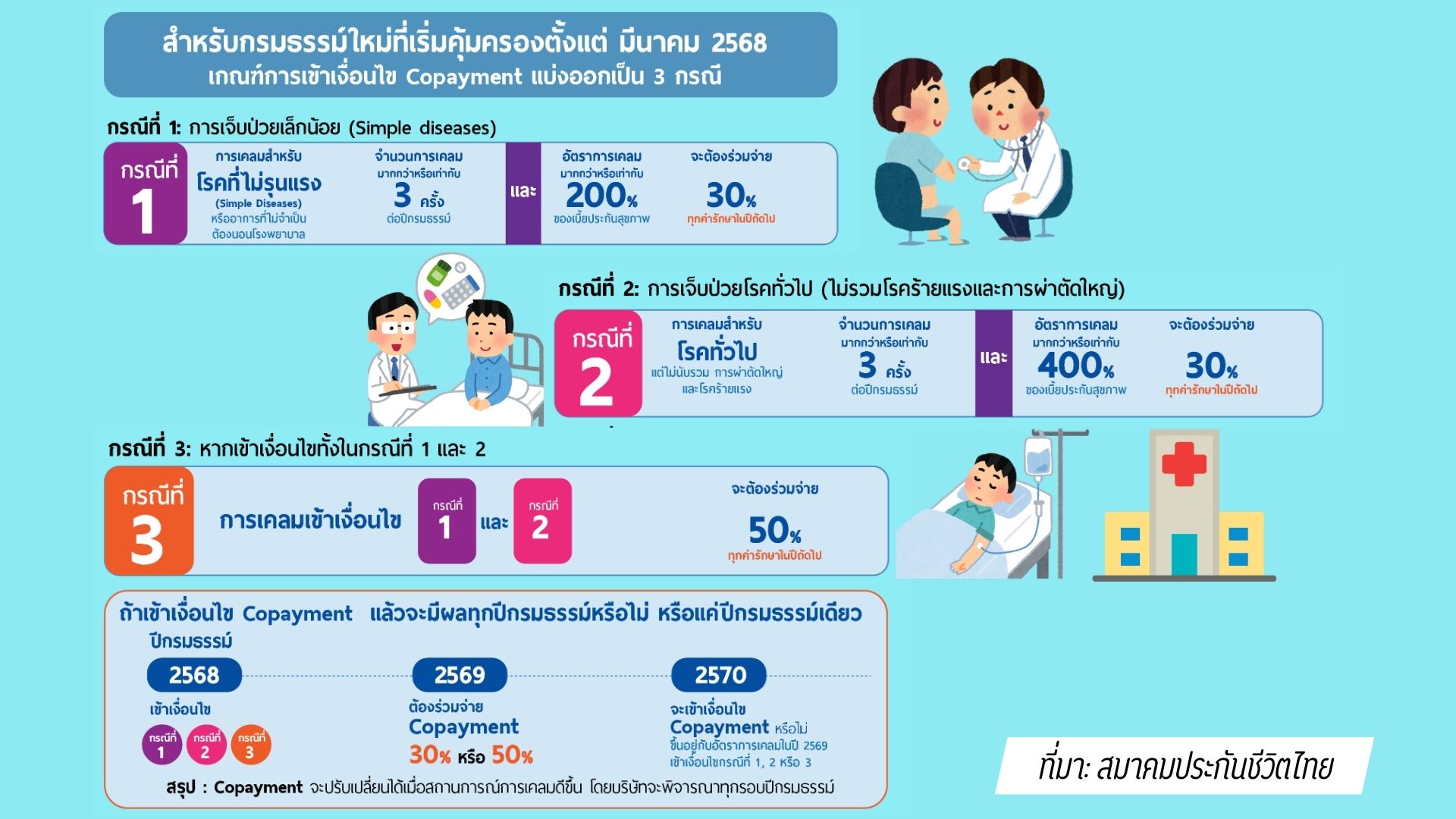 ตัวอย่างการพิจารณาการเข้าเงื่อนไข Copayment