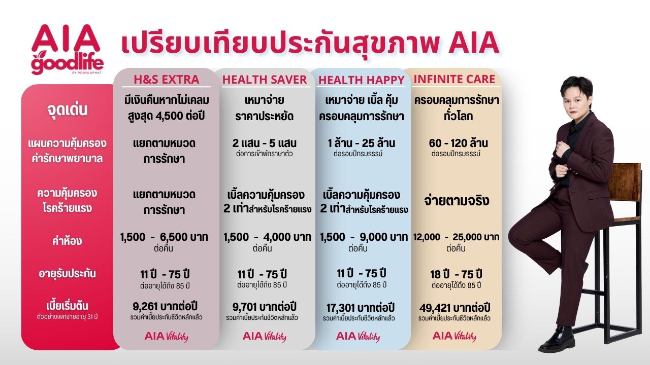 เปรียบเทียบประกันสุขภาพ AIA 2025