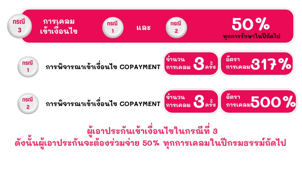 การเข้าเงื่อนไข Copayment การจ่ายร่วม 50%