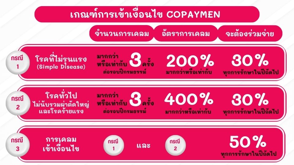 ตรวจสอบเงื่อนไข Copayment 