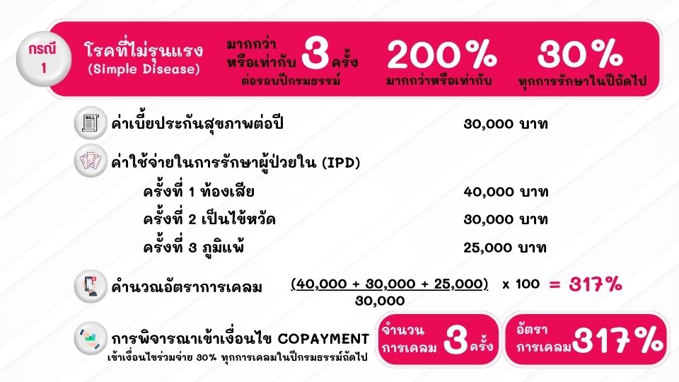 การเข้าเงื่อนไข Copayment กรณีโรคที่ไม่รุนแรง Simple Disease