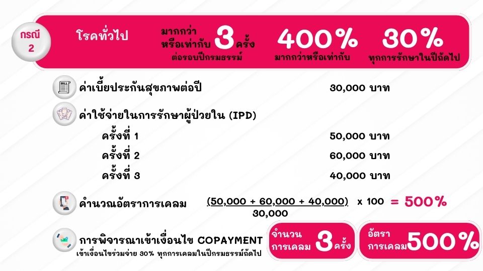 การเข้าเงื่อนไข Copayment กรณีที่ 2