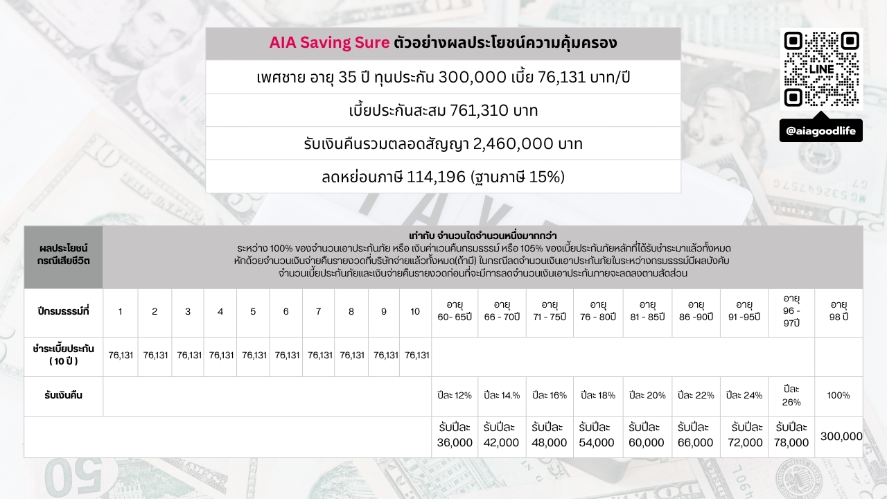 AIA Saving Sure (Non Par) ประกันลดหย่อนภาษี 2568