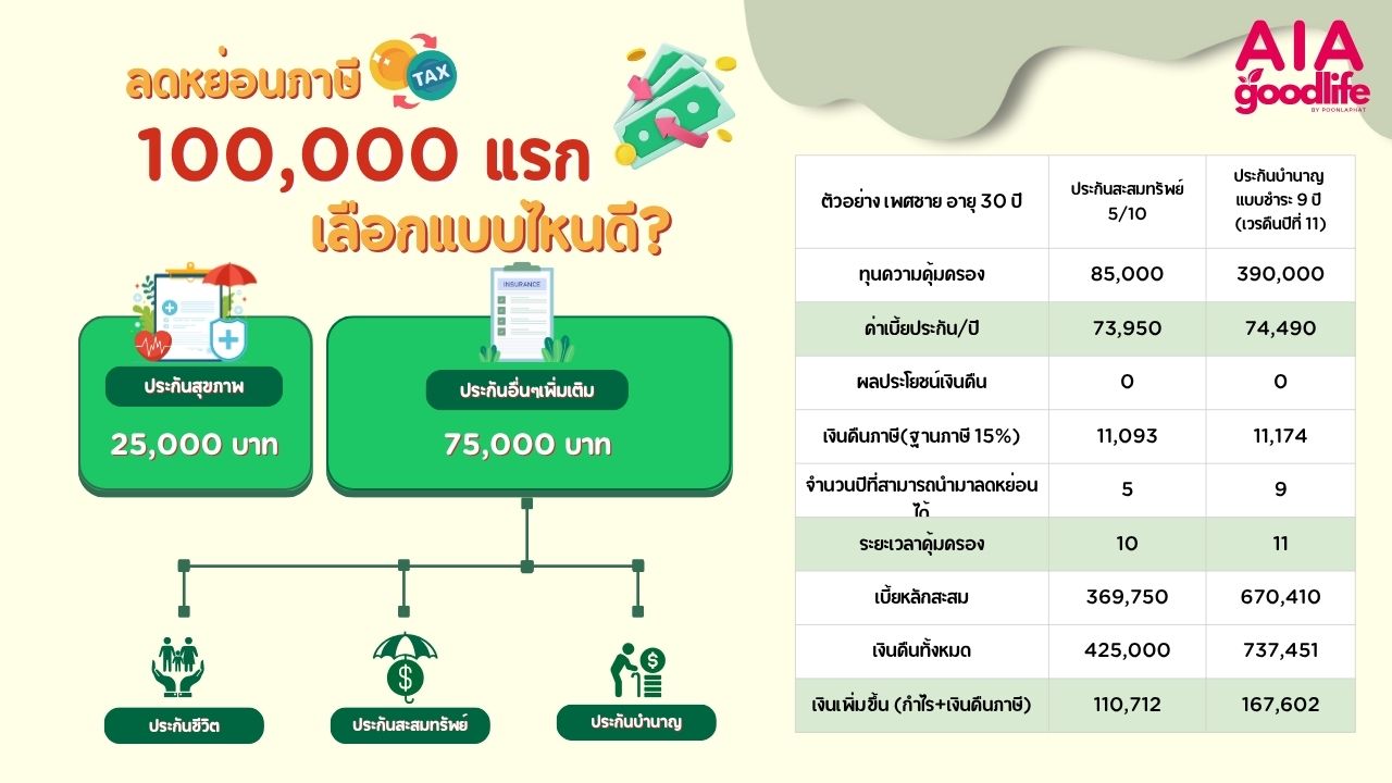 ลดหย่อนภาษี 100000 แรก